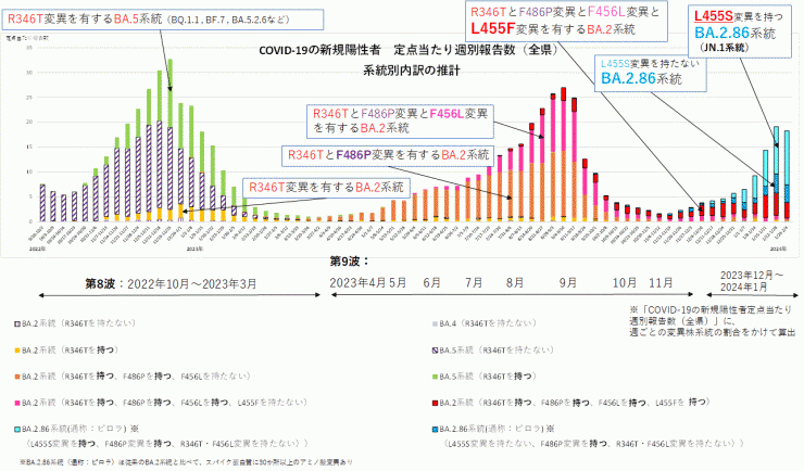 COVID-19新規陽性者定点当たり報告数系統別内訳の推計（2024年2月15日現在）