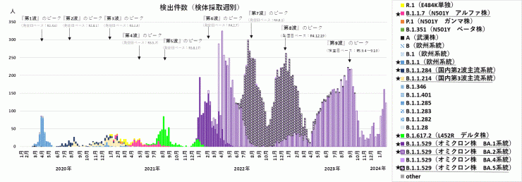 検出ゲノムの推移（2024年2月15日現在）