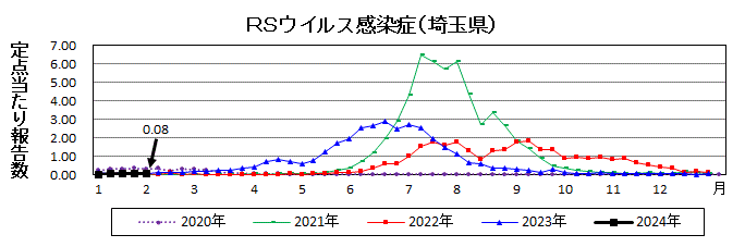 RSウイルス感染症流行グラフ