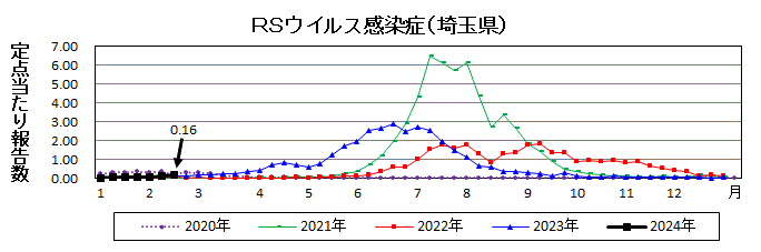 RSウイルス感染症流行グラフ