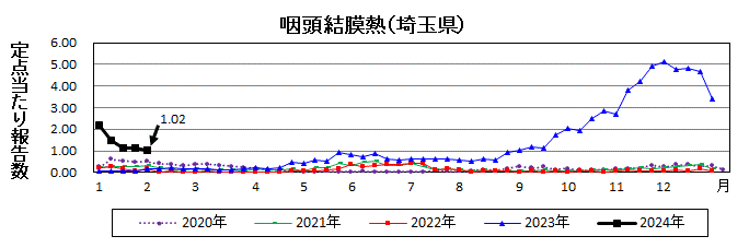 咽頭結膜熱流行グラフ