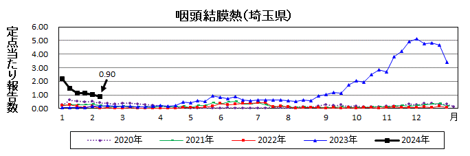 咽頭結膜熱流行グラフ