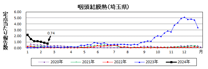 咽頭結膜熱流行グラフ