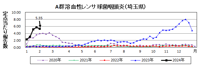 A群溶血性レンサ球菌咽頭炎流行グラフ