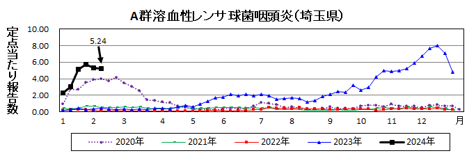 A群溶血性レンサ球菌咽頭炎流行グラフ