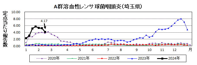 A群溶血性レンサ球菌咽頭炎流行グラフ