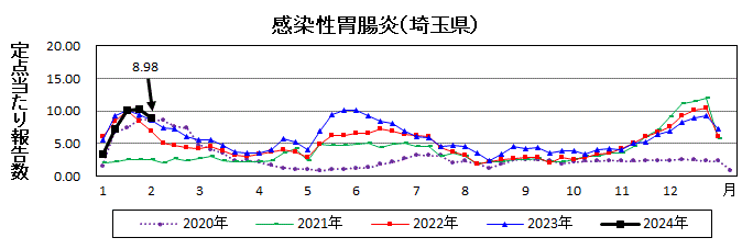 感染性胃腸炎流行グラフ