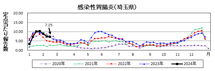 感染性胃腸炎流行グラフ