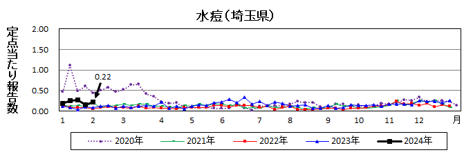 水痘流行グラフ