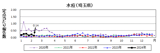 水痘流行グラフ