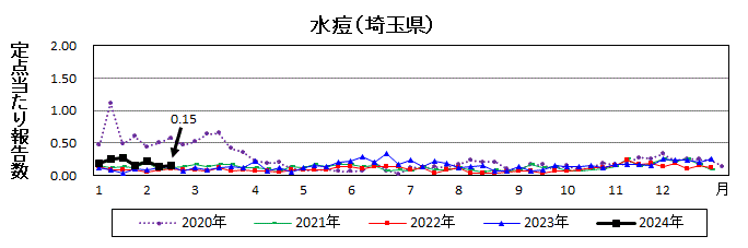 水痘流行グラフ