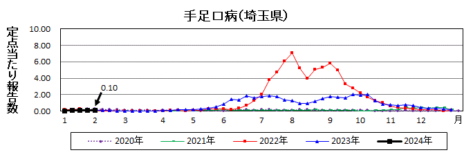 手足口病流行グラフ