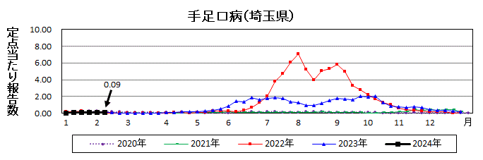 手足口病流行グラフ