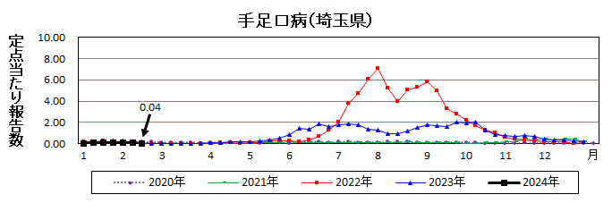 手足口病流行グラフ