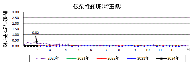 伝染性紅斑流行グラフ