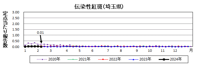 伝染性紅斑流行グラフ