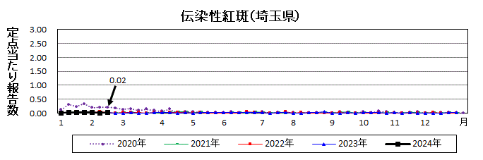 伝染性紅斑流行グラフ