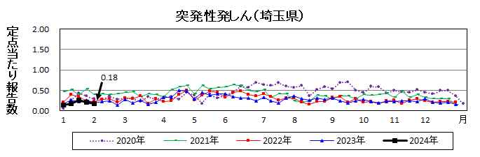 突発性発しん流行グラフ