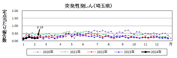 突発性発しん流行グラフ