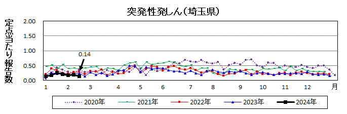 突発性発しん流行グラフ