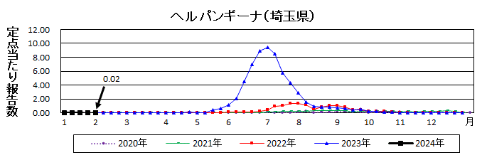 ヘルパンギーナ流行グラフ