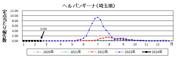 ヘルパンギーナ流行グラフ