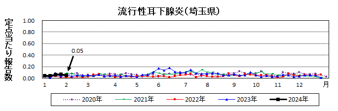 流行性耳下腺炎流行グラフ