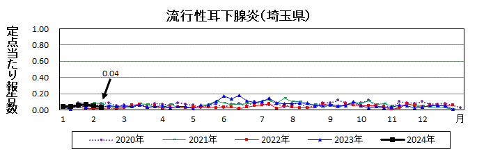 流行性耳下腺炎流行グラフ