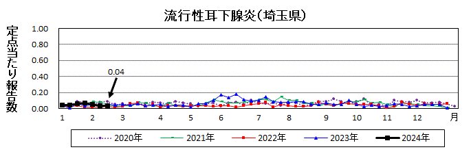 流行性耳下腺炎流行グラフ