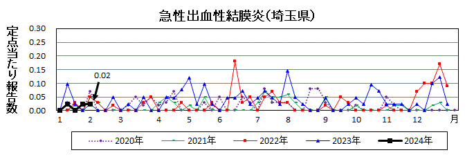 急性出血性結膜炎流行グラフ