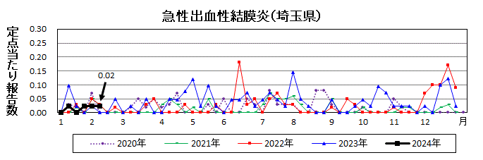 急性出血性結膜炎流行グラフ