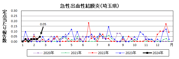 急性出血性結膜炎流行グラフ