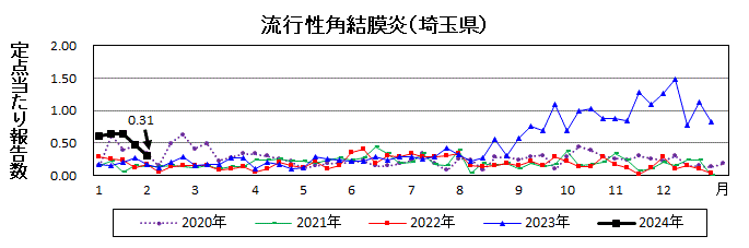 流行性角結膜炎流行グラフ