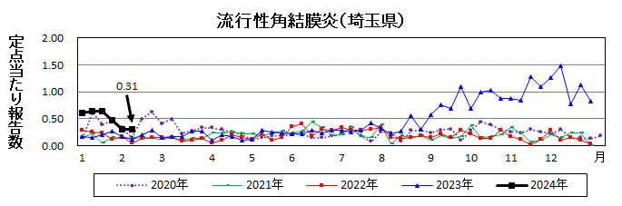 流行性角結膜炎流行グラフ