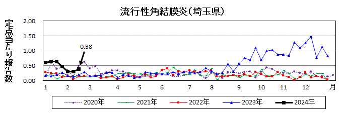 流行性角結膜炎流行グラフ