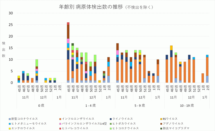 年齢別病原体検出数の推移_2023年45週-2024年2週