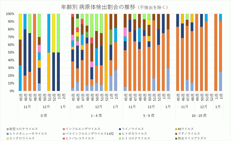 年齢別病原体検出割合の推移_2023年45週-2024年2週