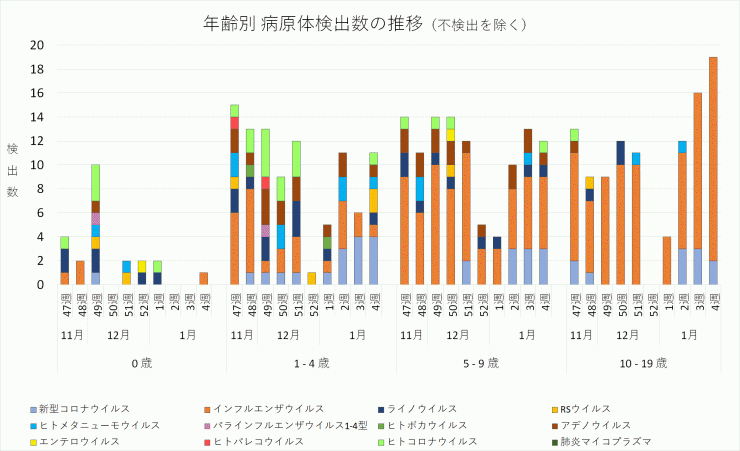 年齢別病原体検出数の推移_2023年47週-2024年4週