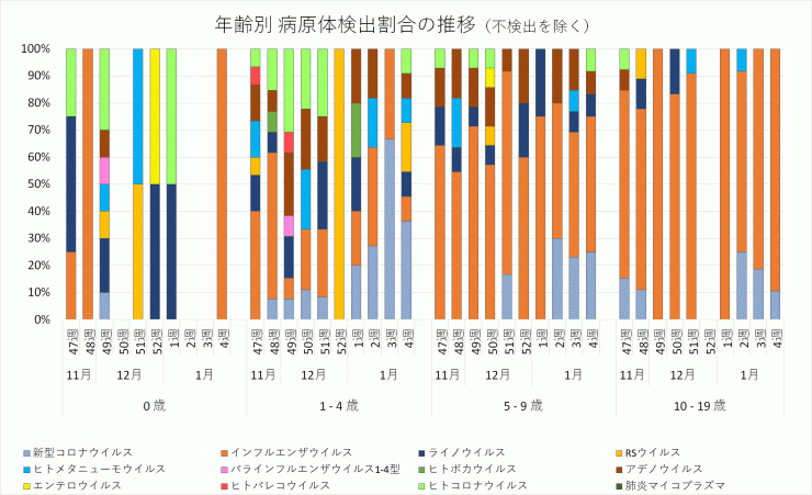 年齢別病原体検出割合の推移_2023年47週-2024年4週