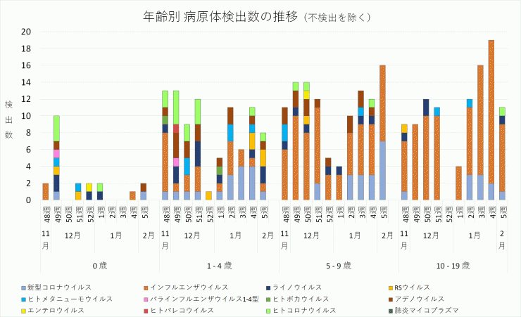 年齢別病原体検出数の推移_2023年48週-2024年5週