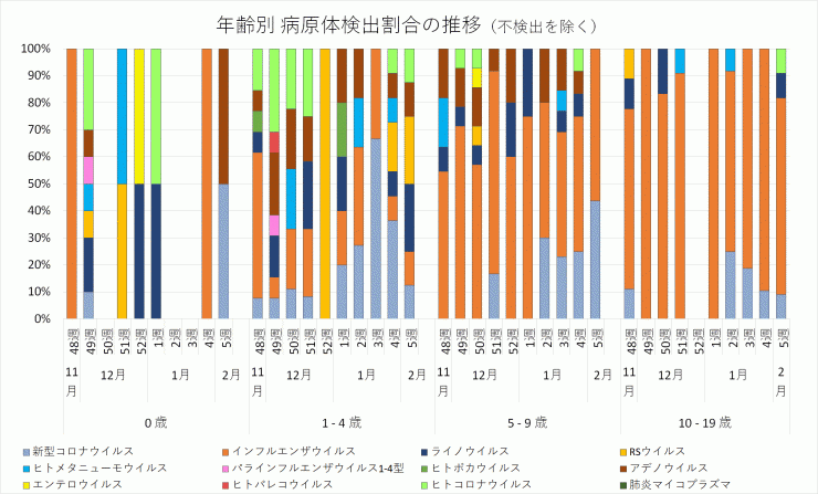 年齢別病原体検出割合の推移_2023年48週-2024年5週