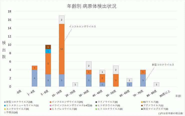 年齢別病原体検出数_2024年第3週