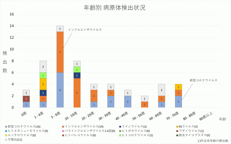 年齢別病原体検出数_2024年第5週