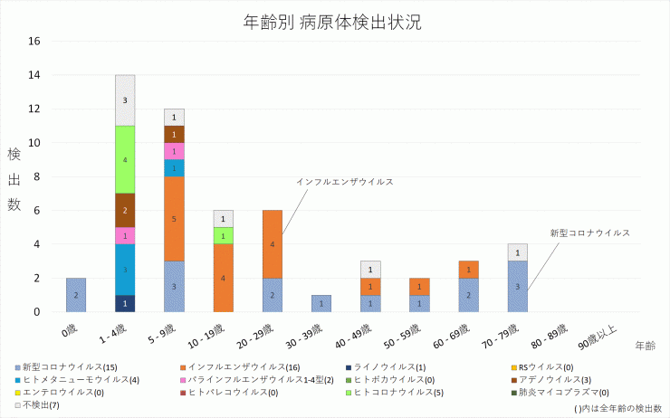 年齢別病原体検出数_2024年第6週