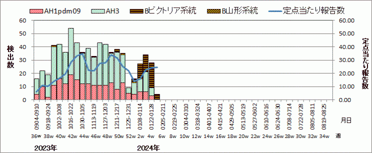 R6年5週covid-19定点当たり報告数