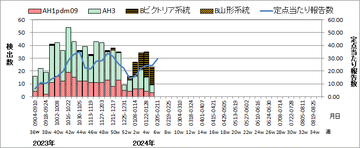 インフルエンザウイルス週別検出状況（検体採取別集計）