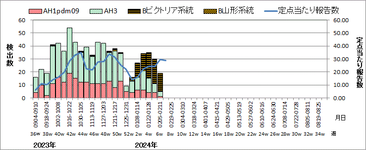 インフルエンザウイルス週別検出状況（検体採取別集計）