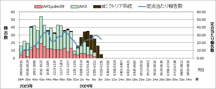 インフルエンザウイルス週別検出状況（検体採取別集計）