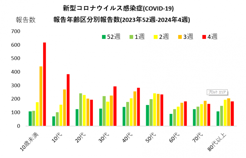 COVID-19年代別推移