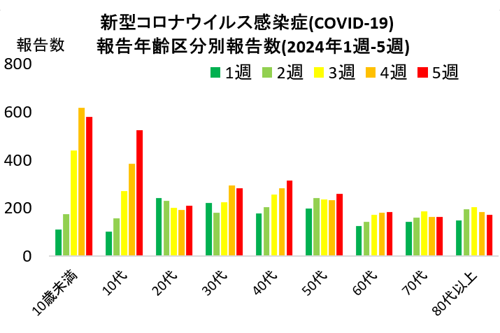 COVID-19年代別推移